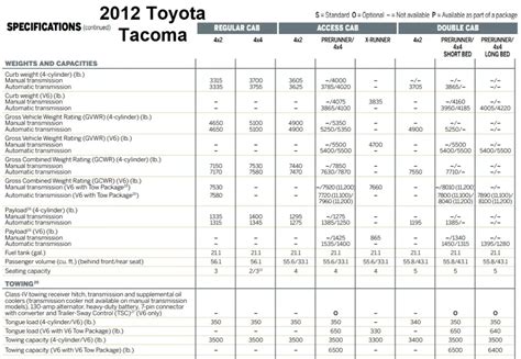 Toyota Tacoma Towing Capacity Payload Charts