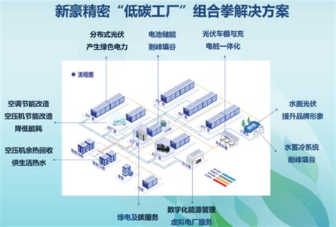 助力双碳目标实现，港华能源带着零碳方案来了 新闻中心 新能源车网