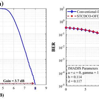 Performance Comparison Between Conventional ACO OFDM Eltoukhi Et Al