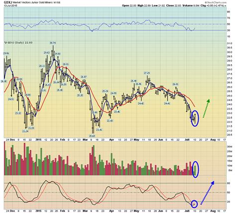 Gold Stocks: Earnings Make Charts | Gold Eagle