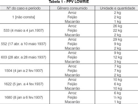 Scielo Brasil Uma Hist Ria Das Pr Ticas Alimentares De