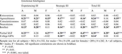 Correlations Among Measures Of Emotional Intelligence Personality And