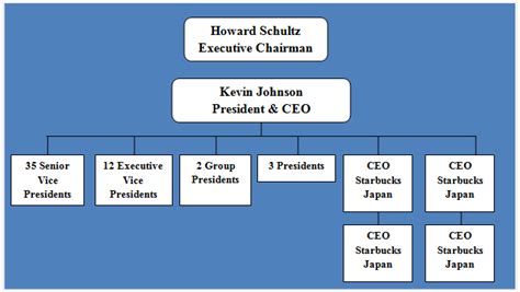 Starbucks Organizational Structure Chart Hot Sex Picture