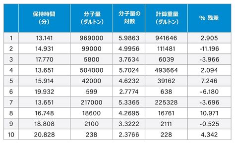 Arc HPLC を用いた PEO PEG の水系 SEC GPC 分離 Waters