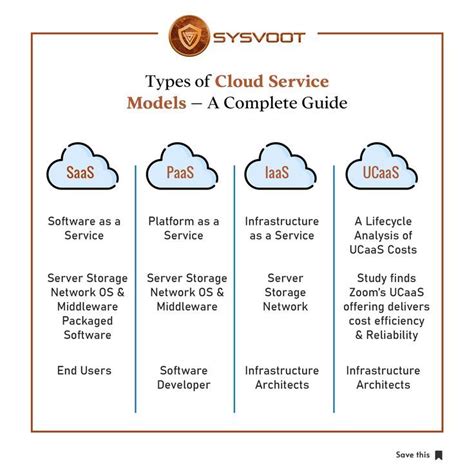 Types Of Cloud Service Models A Comprehensive Overview