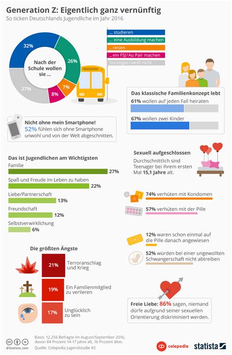 Infografik Generation Z Eigentlich Ganz Vernünftig Statista