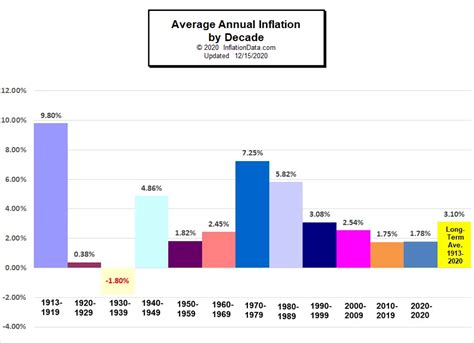 Us Inflation Long Term Average