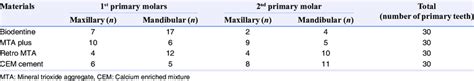 Distribution Of The Primary Molars According To Pulpotomy Material Download Scientific Diagram