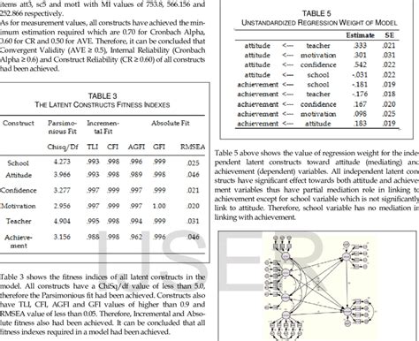 Shows The Final Model Pbtained When All Fitness Indexes Have Achieved Download Scientific Diagram