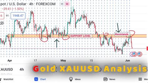 GOLD XAUUSD ANALYSIS NEXT WEEK MOVE GOLD XAUUSD STRATEGY XAU USD