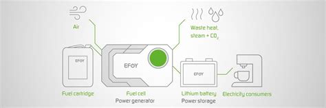 EFOY Hybrid Power - EFOY Fuel Cell + EFOY Lithium Battery