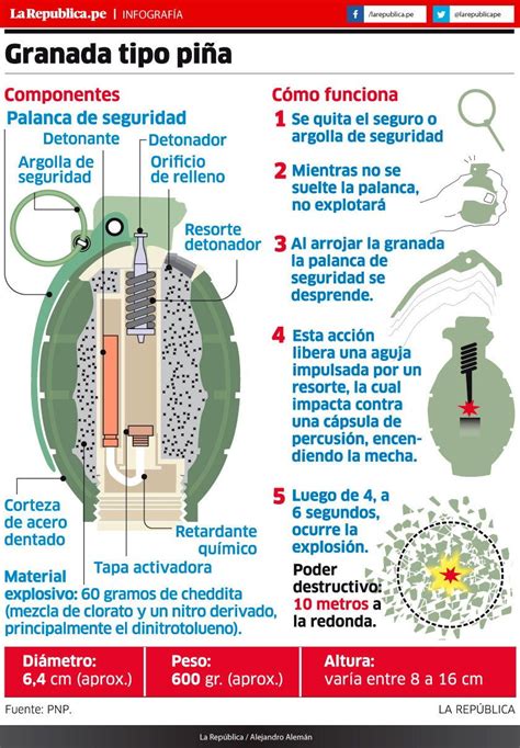 Conociendo Una “granada De Mano” Segured