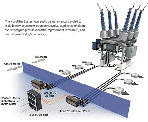 Electrical Substation Control Monitoring And Protection Estandar Iec