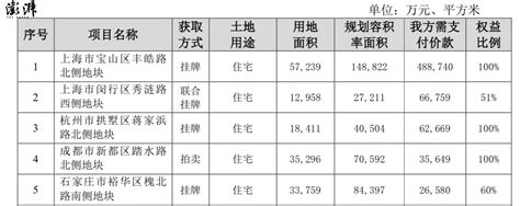 保利发展：前4个月签约1558亿元，4月斥资约68亿元新增5幅土地 签约 新浪财经 新浪网