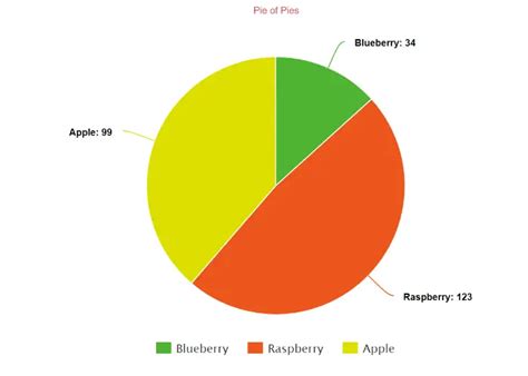 Meta Chart Pie Chart: A Visual Reference of Charts | Chart Master