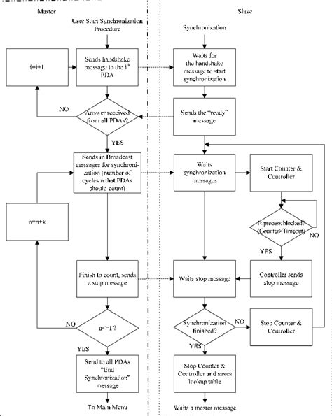 Synchronization Procedure Based On Look Up Table And Unlock Procedures Download Scientific