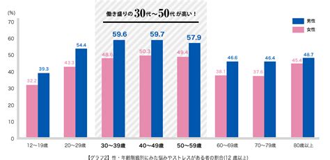 30代〜50代の働き盛り世代が、もっともストレスを抱えている Mind Switch