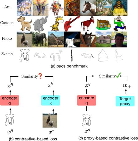 Figure 1 From Pcl Proxy Based Contrastive Learning For Domain Generalization Semantic Scholar