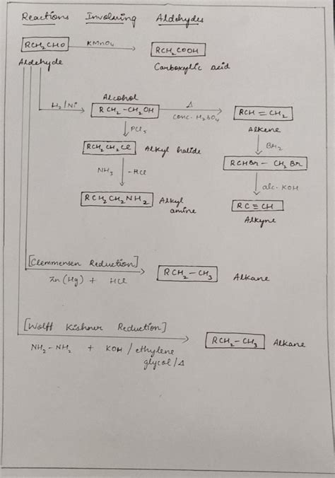 Organic Chemistry Road Maps