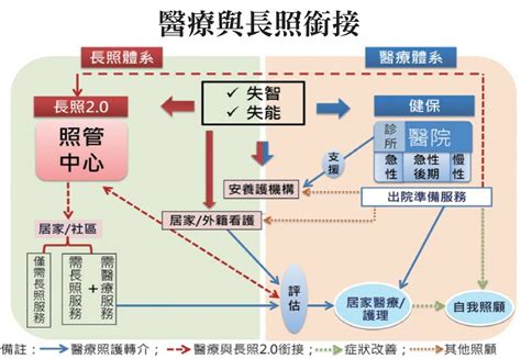 【賴添福專欄】長照醫養的展望∼ 社區整合照護建議 Ankecare 創新照顧