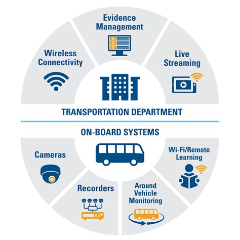 School Bus Camera Systems | Seon