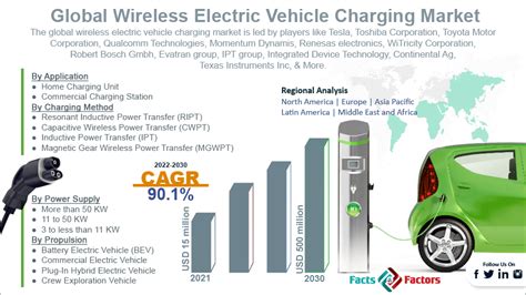 Wireless Electric Vehicle Charging Market Size Growth Global Trends