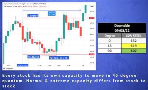 Wd Gann Theory Outlook Of Nifty50 Stocks And Stock Market