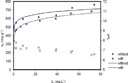 Adsorption Equilibrium Isotherms For The System Astrazon Blue Esmegel