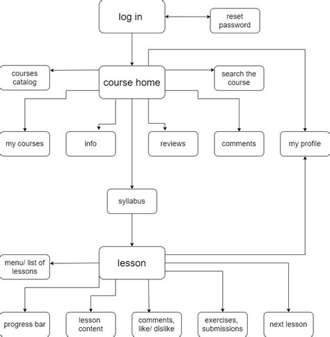 User Flow Diagram UI UX Courses Online Education School Behance