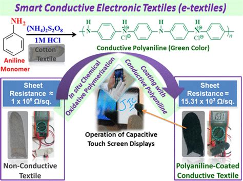 Chemical Oxidative Polymerization Of Polyaniline A Practical Approach