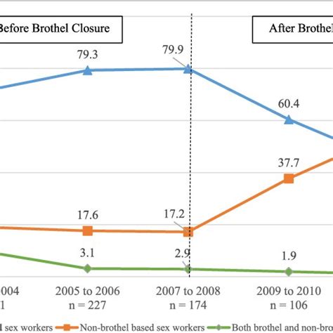 Prevalence Of Unprotected Sex With Brothel And Non Brothel Based Sex Download Scientific