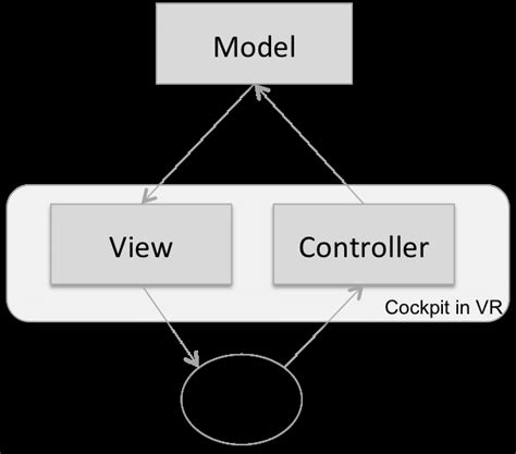 Model View Controller Design Pattern Download Scientific Diagram