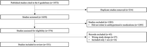 Sex‐ And Gender‐based Reporting In Antihypertensive Medication