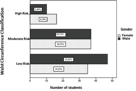 Relationship Between Anthropometric Parameters And Lipid Profiles In