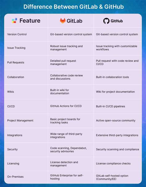 GitLab Vs GitHub Which Platform Is Better For Your Project