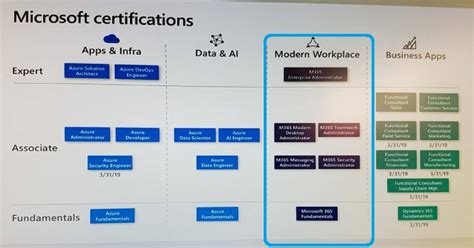 Microsoft 365 Certification Exam The Updated List Learning