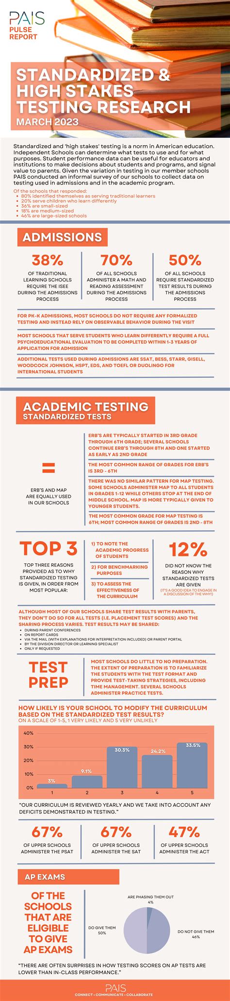 Standardized & High Stakes Testing