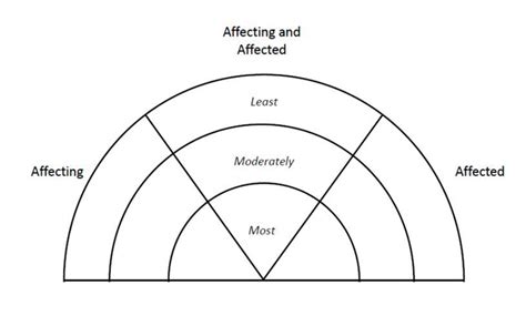 Rainbow diagram for classifying stakeholders according to the degree ...