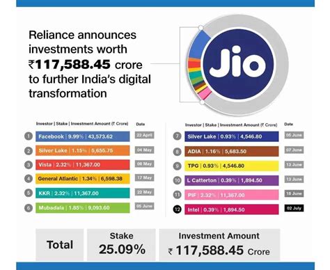 Intel Picks Up Stake In Jio Platforms At Rs Crore