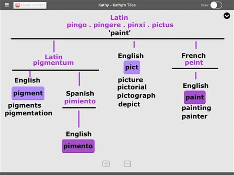 Pin By Sound Literacy On Etymology English Words Vocabulary Words