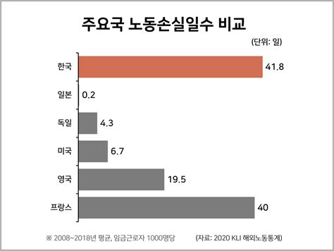 근로자 1000명당 노동손실일수 통계자료