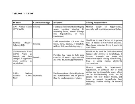 TYPES OF IV FLUIDS.docx | Free Download