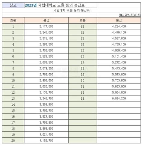 2024년 공무원 봉급표 인상 2023 공무원 호봉표 월급 지도직 봉급표 연구직 봉급표 우정직군 봉급표 공안업무 봉급표 국립대학