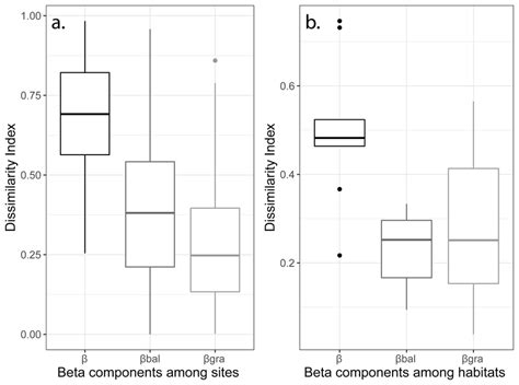 Boxplots Of The Bray Curtis Dissimilarity Index β For The