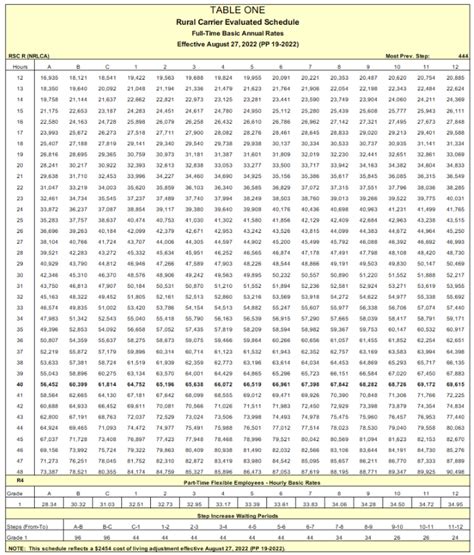 Letter Carrier Pay Schedule