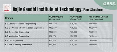 Explore Opportunities at Rajiv Gandhi Institute of Technology Mumbai ...