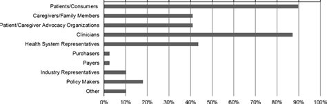 Types Of Stakeholders Engaged In The Pcori Pilot Projects Among Those Download Scientific