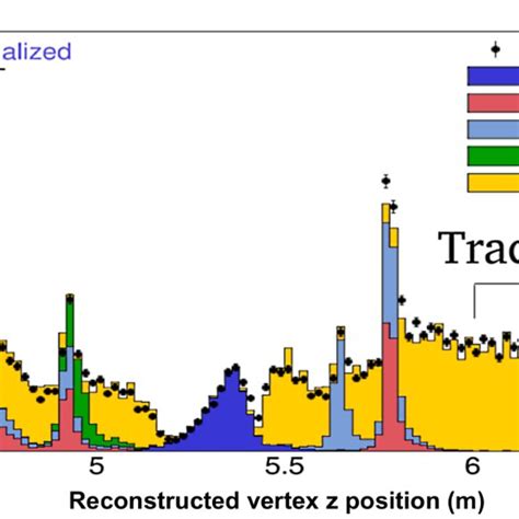 Reconstructed Vertex Location In The Upstream Region Of Minerva Along