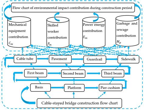 Schematic Diagram Of The Process Flow And Environmental Impact Download Scientific Diagram