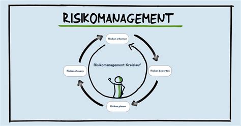 Risikomanagement